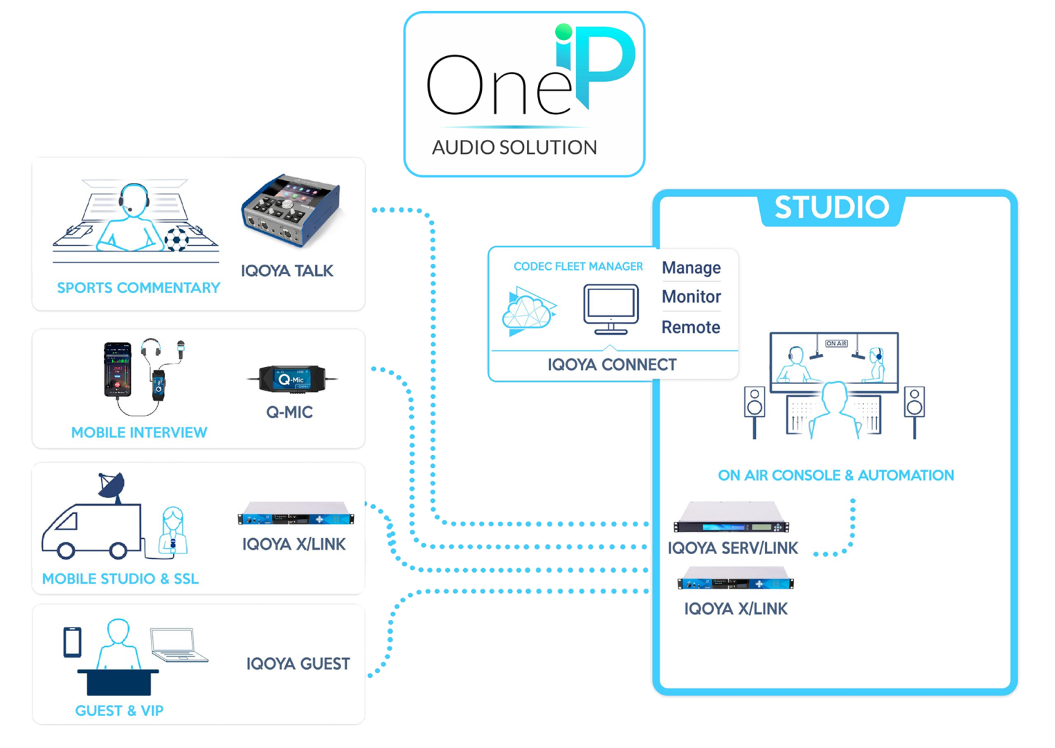 IQOYA OneIP Digigram con BVMedia